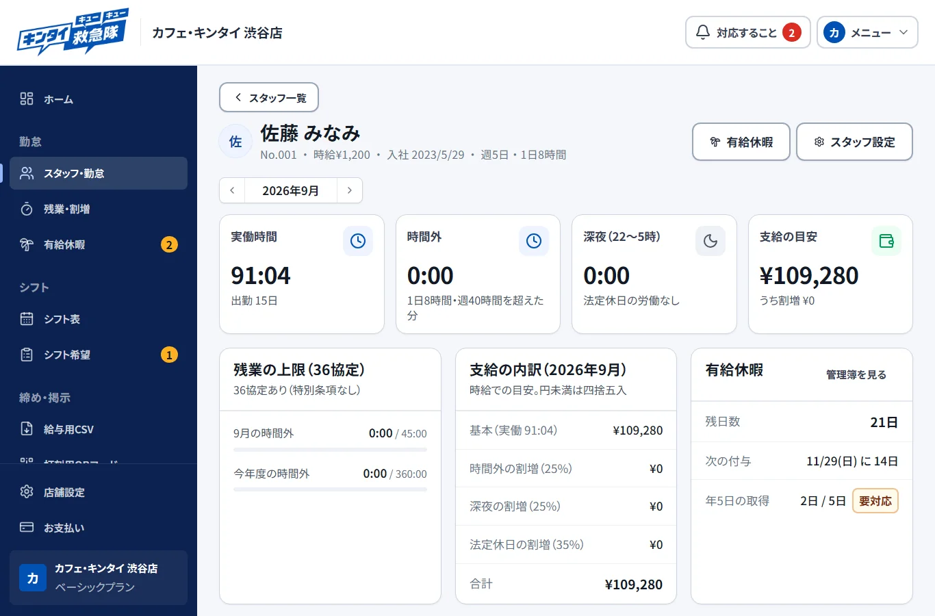 スタッフごとの勤怠の画面。実働時間、時間外、深夜、支給の目安、36協定の上限、有給休暇が並んでいる